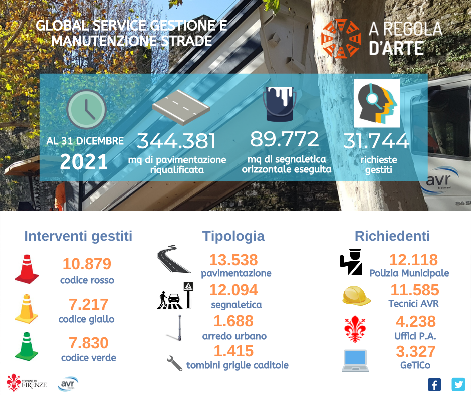 Dati Global service gestione stradale Firenze
